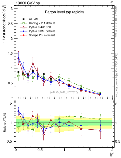 Plot of top.y in 13000 GeV pp collisions