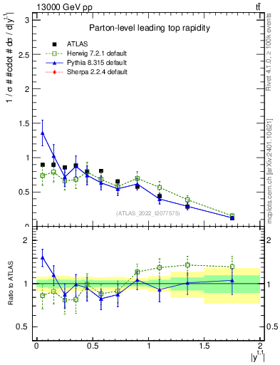 Plot of top.y in 13000 GeV pp collisions