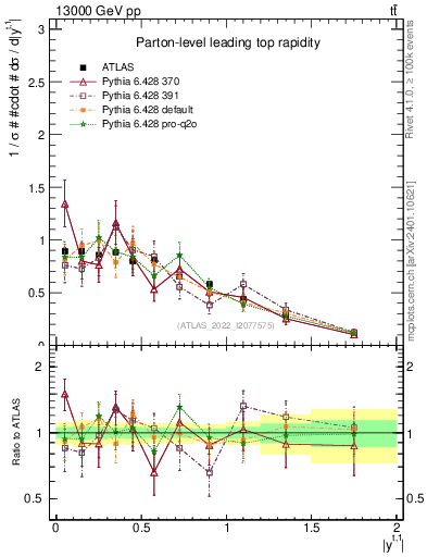 Plot of top.y in 13000 GeV pp collisions