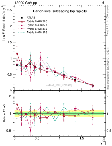 Plot of top.y in 13000 GeV pp collisions