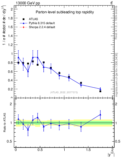 Plot of top.y in 13000 GeV pp collisions