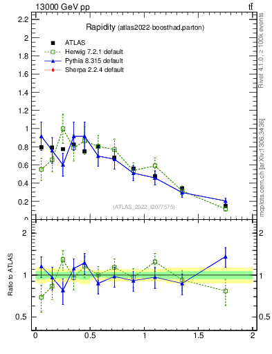 Plot of top.y in 13000 GeV pp collisions