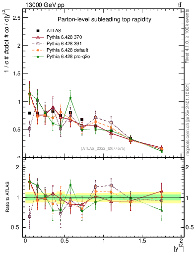 Plot of top.y in 13000 GeV pp collisions