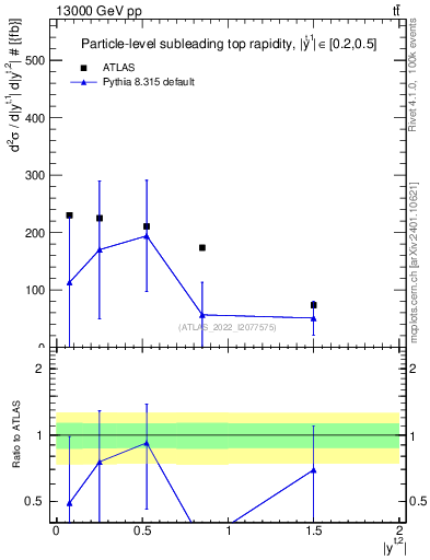 Plot of top.y in 13000 GeV pp collisions