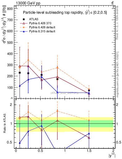 Plot of top.y in 13000 GeV pp collisions