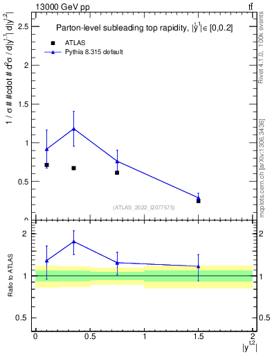 Plot of top.y in 13000 GeV pp collisions