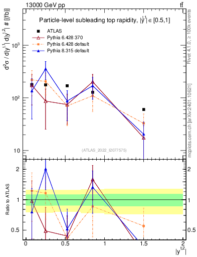 Plot of top.y in 13000 GeV pp collisions