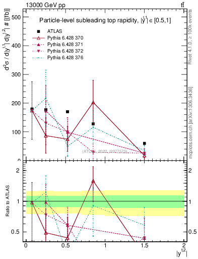 Plot of top.y in 13000 GeV pp collisions