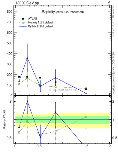 Plot of top.y in 13000 GeV pp collisions