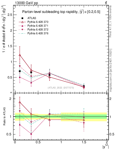 Plot of top.y in 13000 GeV pp collisions