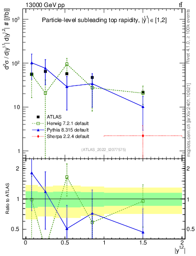 Plot of top.y in 13000 GeV pp collisions