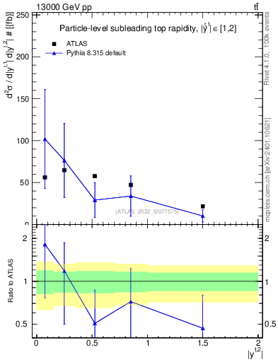 Plot of top.y in 13000 GeV pp collisions