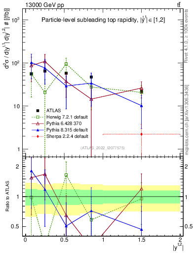 Plot of top.y in 13000 GeV pp collisions