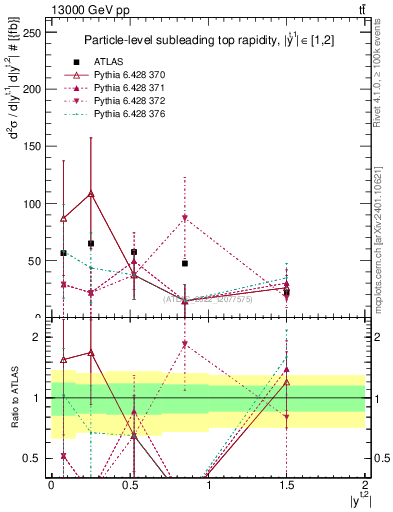 Plot of top.y in 13000 GeV pp collisions