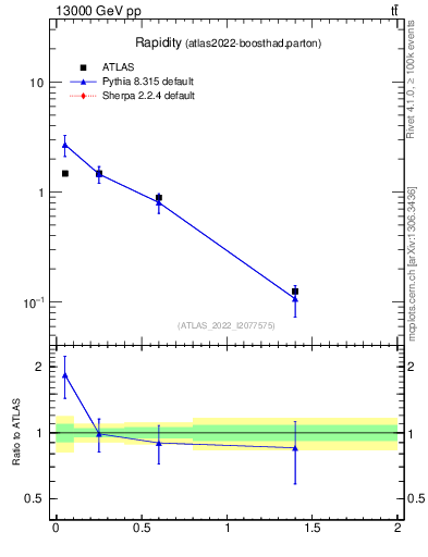 Plot of top.y in 13000 GeV pp collisions