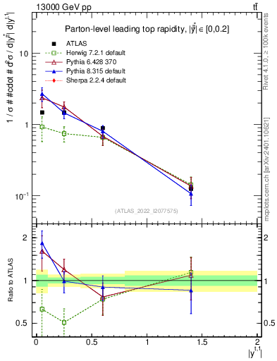 Plot of top.y in 13000 GeV pp collisions