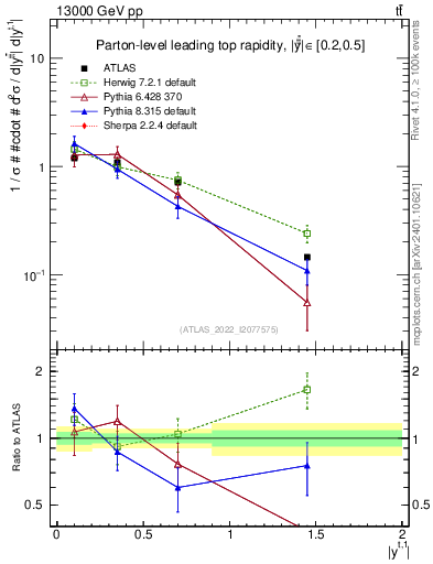 Plot of top.y in 13000 GeV pp collisions