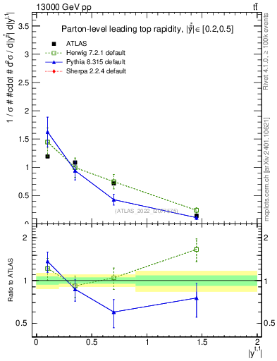 Plot of top.y in 13000 GeV pp collisions