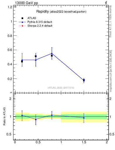 Plot of top.y in 13000 GeV pp collisions