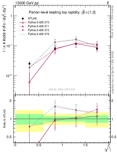 Plot of top.y in 13000 GeV pp collisions