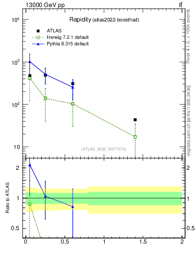 Plot of top.y in 13000 GeV pp collisions