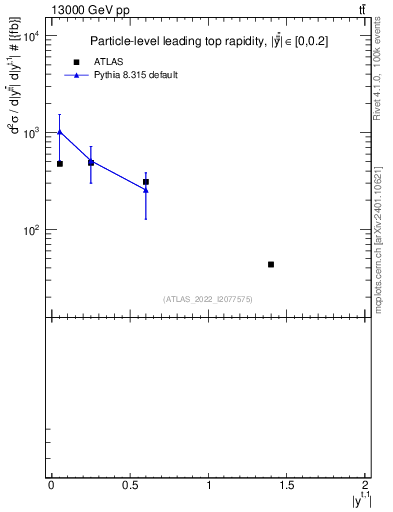 Plot of top.y in 13000 GeV pp collisions