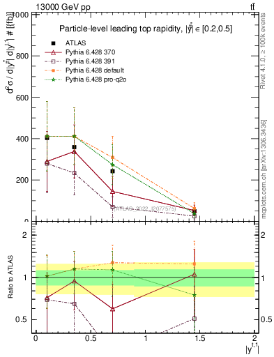 Plot of top.y in 13000 GeV pp collisions