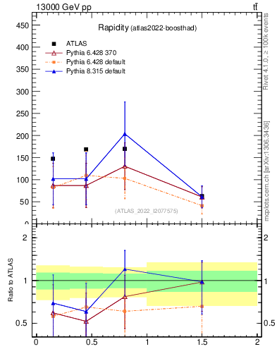 Plot of top.y in 13000 GeV pp collisions