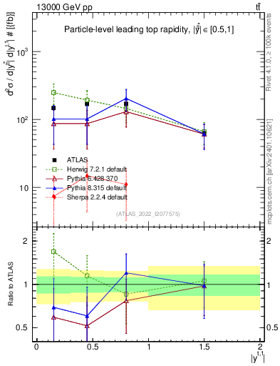 Plot of top.y in 13000 GeV pp collisions