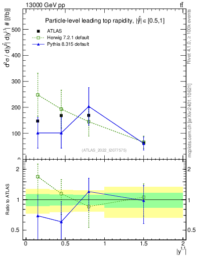 Plot of top.y in 13000 GeV pp collisions