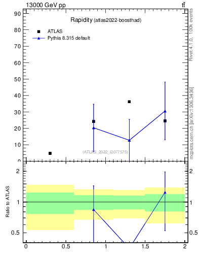Plot of top.y in 13000 GeV pp collisions