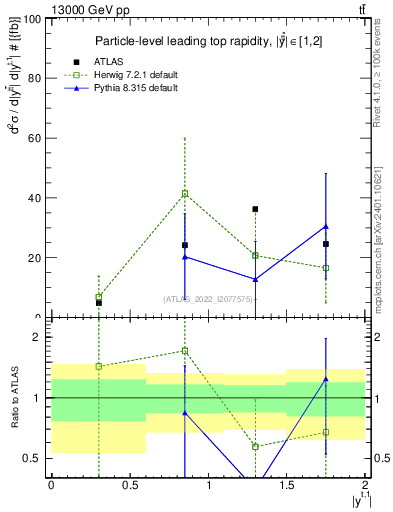 Plot of top.y in 13000 GeV pp collisions