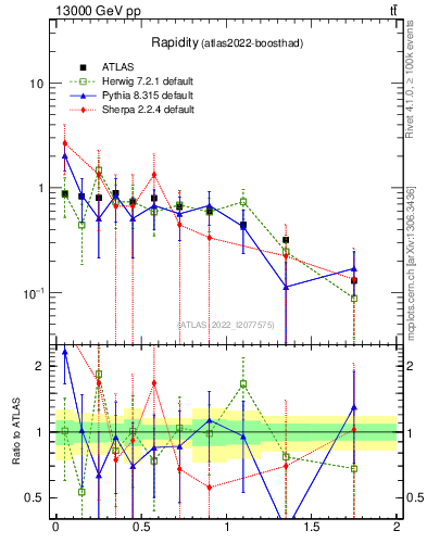 Plot of top.y in 13000 GeV pp collisions