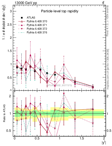 Plot of top.y in 13000 GeV pp collisions