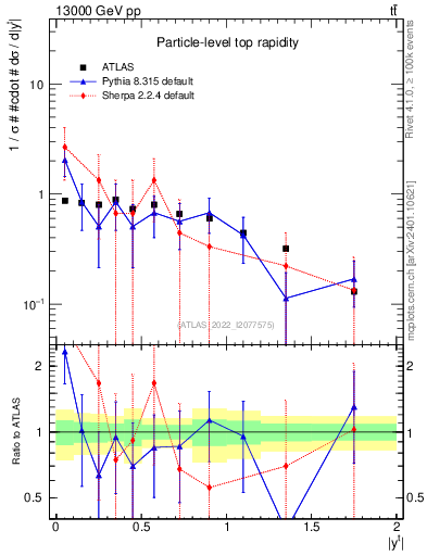 Plot of top.y in 13000 GeV pp collisions