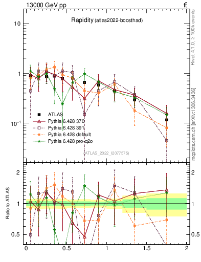 Plot of top.y in 13000 GeV pp collisions