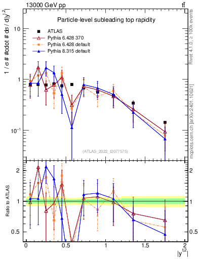 Plot of top.y in 13000 GeV pp collisions