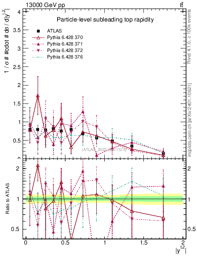 Plot of top.y in 13000 GeV pp collisions