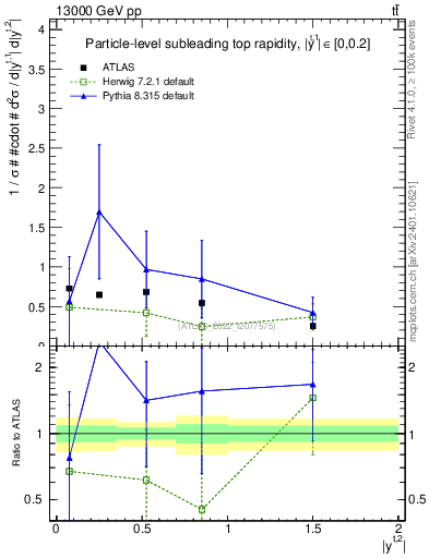 Plot of top.y in 13000 GeV pp collisions