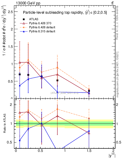 Plot of top.y in 13000 GeV pp collisions