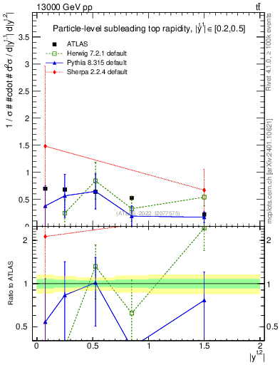 Plot of top.y in 13000 GeV pp collisions