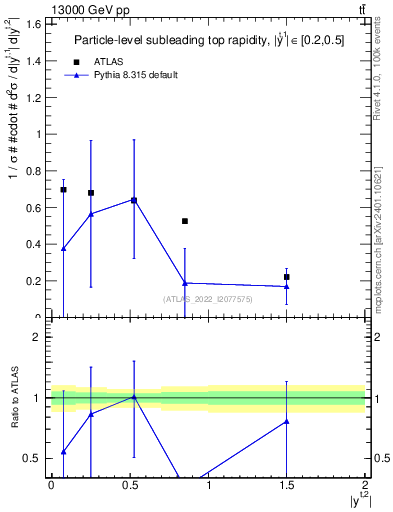 Plot of top.y in 13000 GeV pp collisions