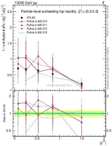 Plot of top.y in 13000 GeV pp collisions
