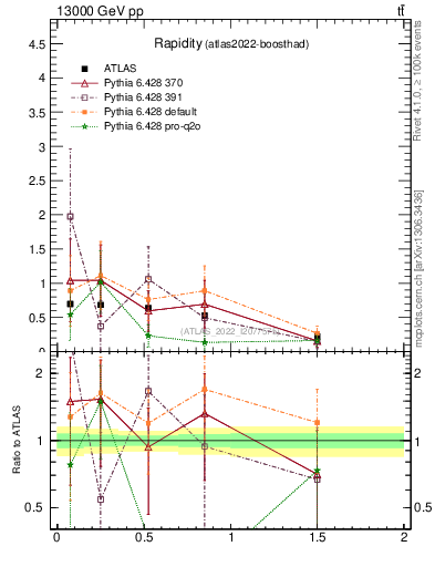 Plot of top.y in 13000 GeV pp collisions