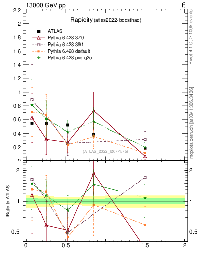 Plot of top.y in 13000 GeV pp collisions