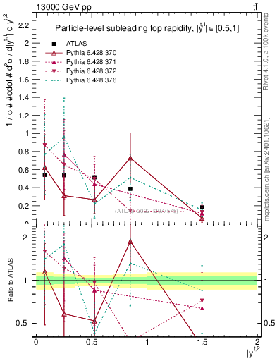 Plot of top.y in 13000 GeV pp collisions