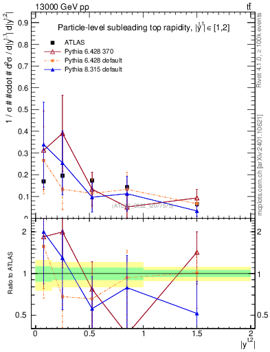 Plot of top.y in 13000 GeV pp collisions