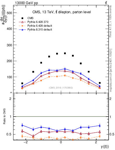 Plot of top.y in 13000 GeV pp collisions