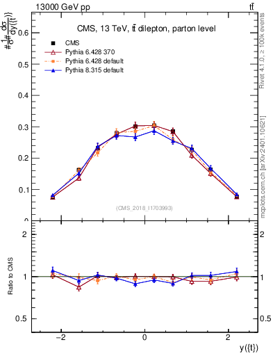Plot of top.y in 13000 GeV pp collisions