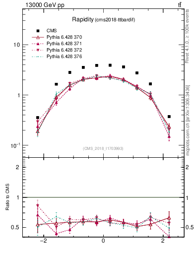 Plot of top.y in 13000 GeV pp collisions